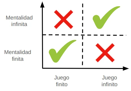 Las cuatro combinaciones posibles entre tipo de juego (finito o infinito) y mentalidad (finita o infinita)